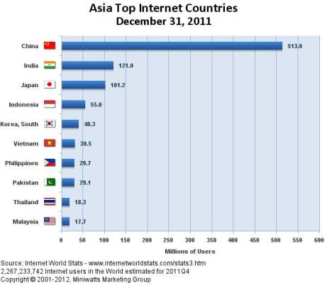 Asia Top Internet Countries