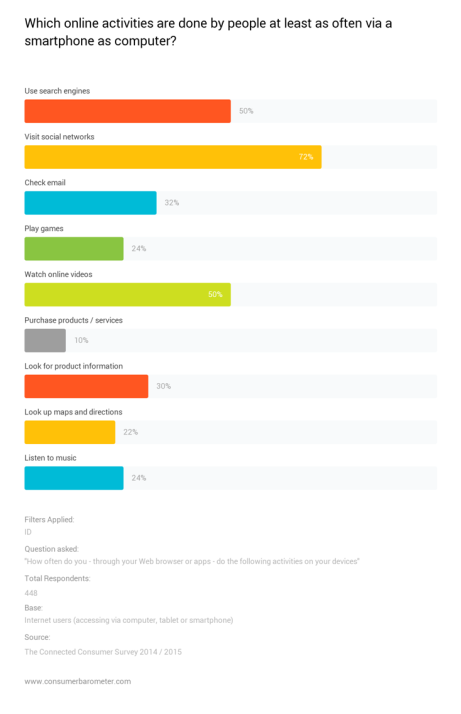 Aktivitas daring orang Indonesia - Consumer Barometer Google 2015